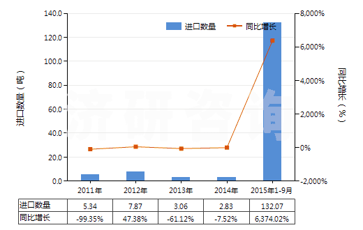 2011-2015年9月中國2-糠醛(HS29321200)進(jìn)口量及增速統(tǒng)計